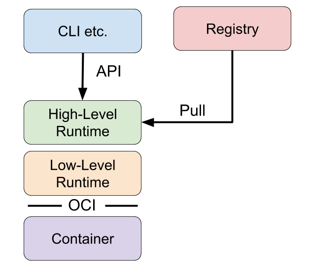 Runtime architecture diagram